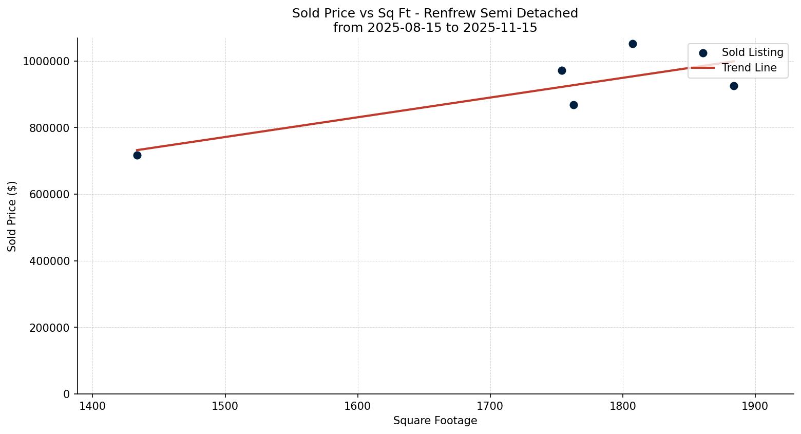 Renfrew Semi Detached (Half Duplex) Price vs. Square Footage – last 3 months