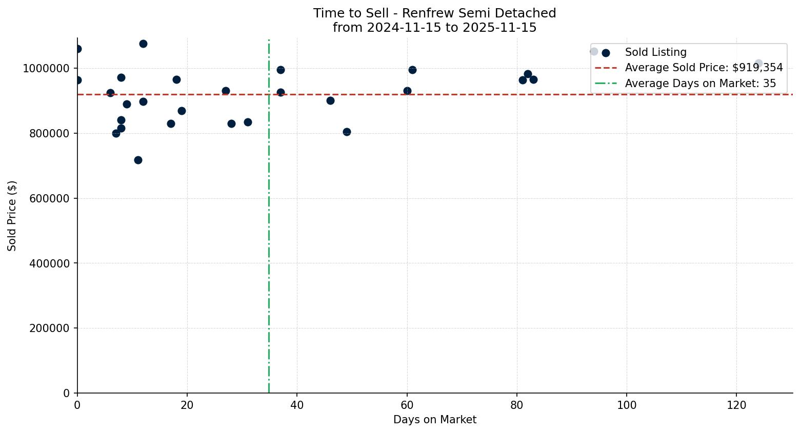 Renfrew Semi Detached (Half Duplex) Time to Sell from 2024-11-15 to 2025-11-15