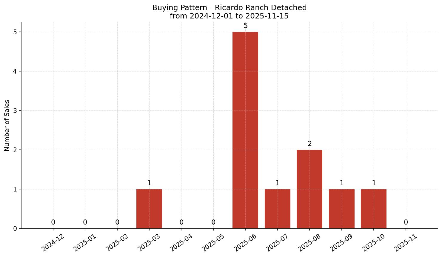 Ricardo Ranch Detached Buying Pattern – last 12 months