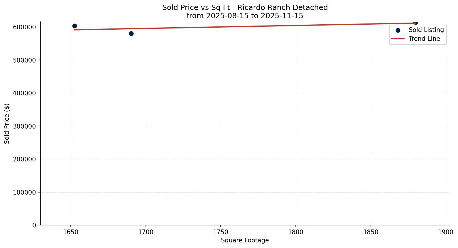Ricardo Ranch Detached Price vs. Square Footage – last 3 months