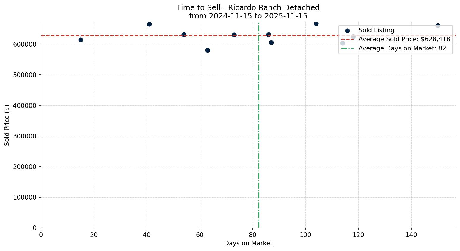 Ricardo Ranch Detached Time to Sell from 2024-11-15 to 2025-11-15