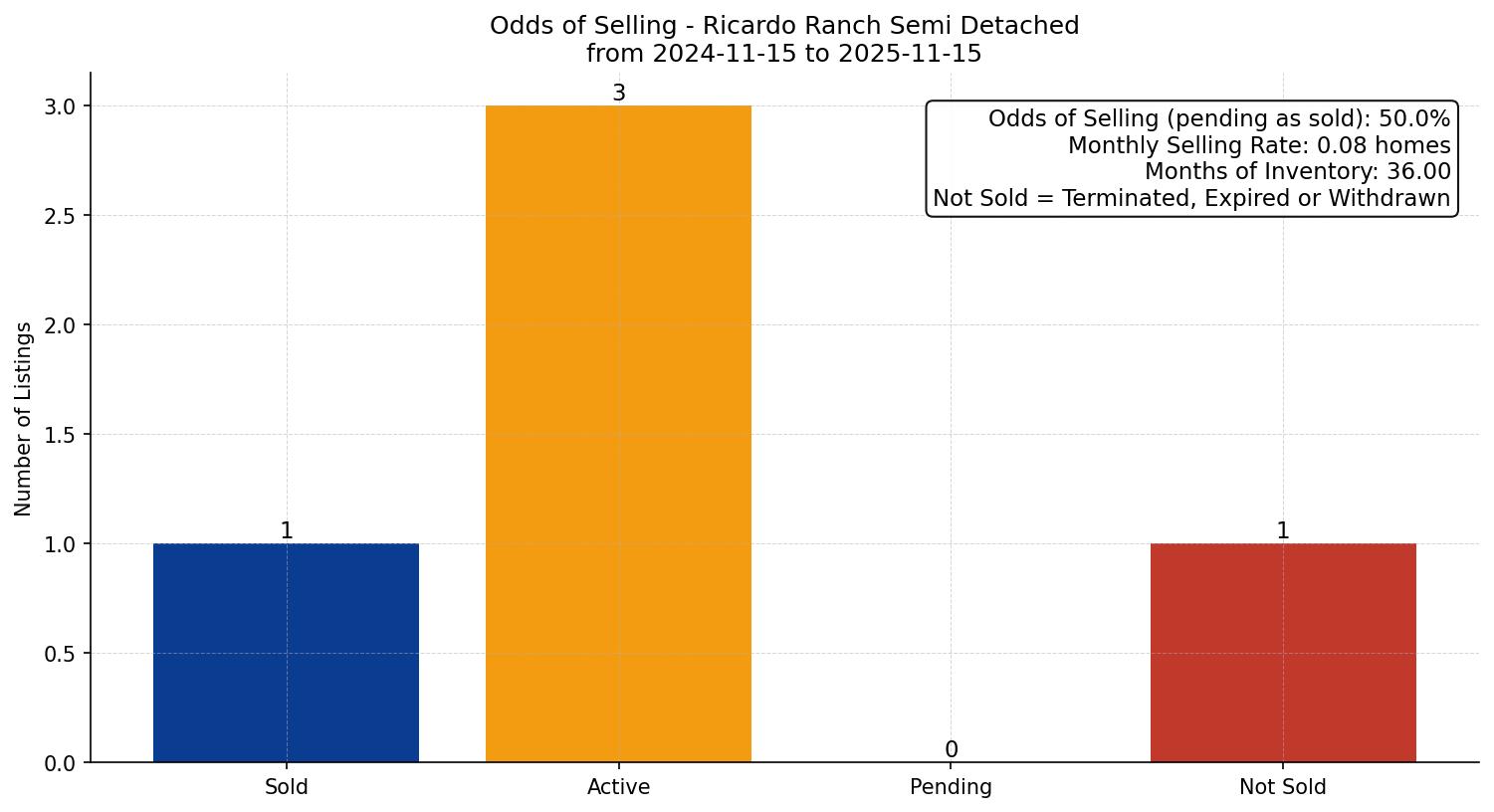 Ricardo Ranch Semi Detached (Half Duplex) Odds of Selling – last 12 months