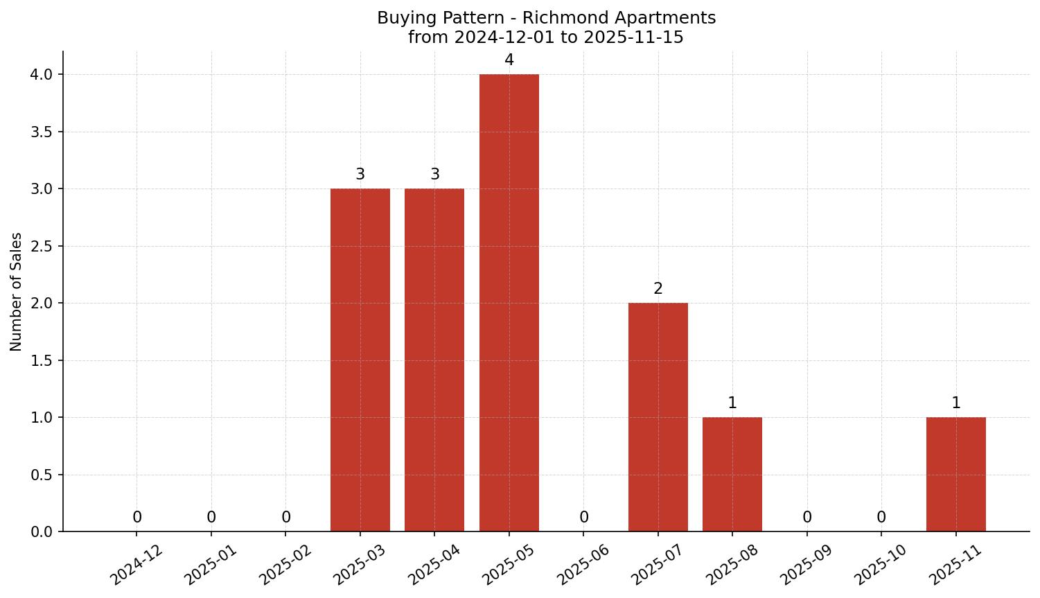 Richmond Apartment Buying Pattern – last 12 months