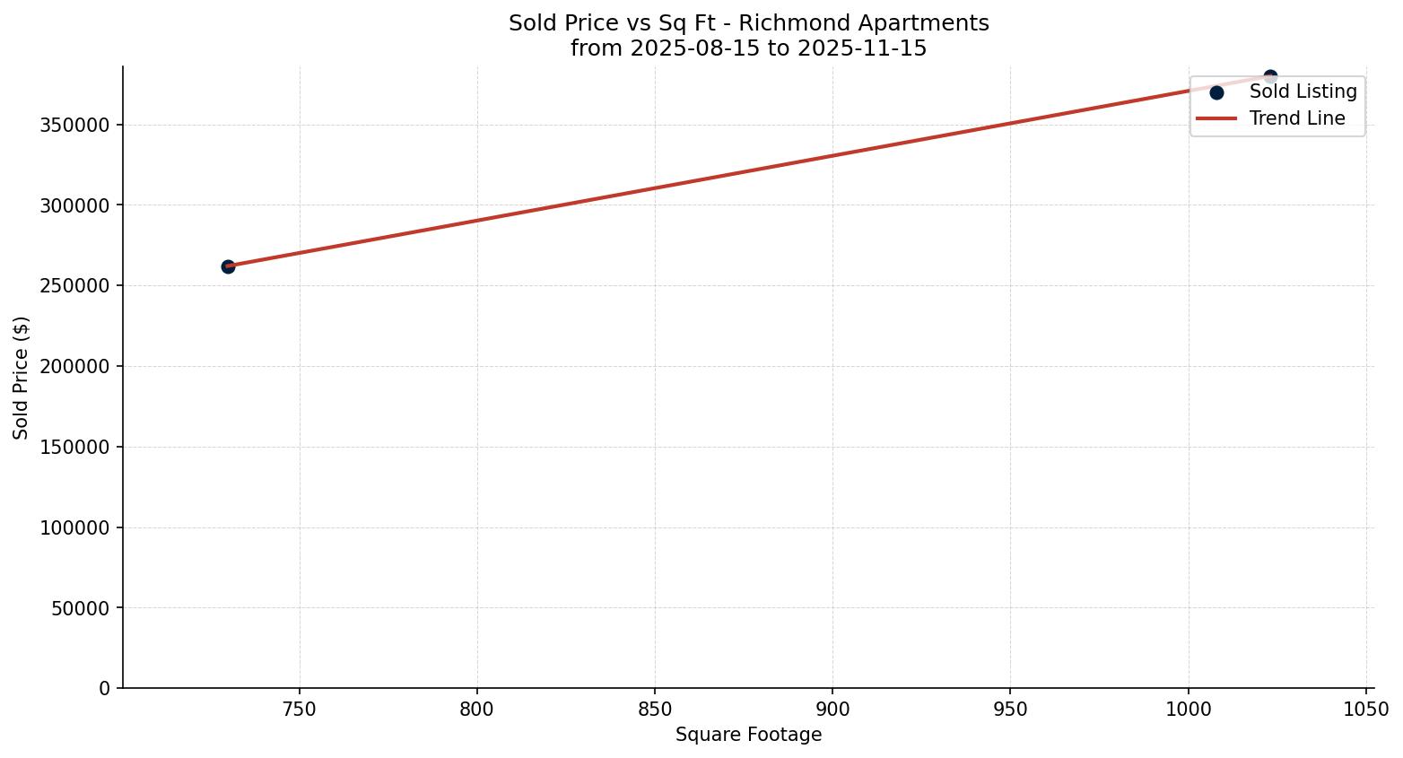 Richmond Apartment Price vs. Square Footage – last 3 months