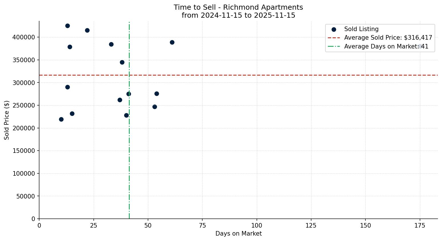 Richmond Apartment Time to Sell from 2024-11-15 to 2025-11-15