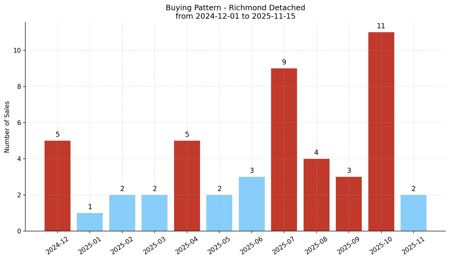 Richmond Detached Buying Pattern – last 12 months