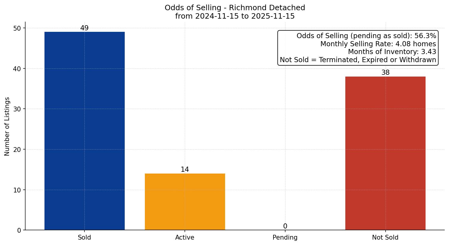 Richmond Detached Odds of Selling – last 12 months