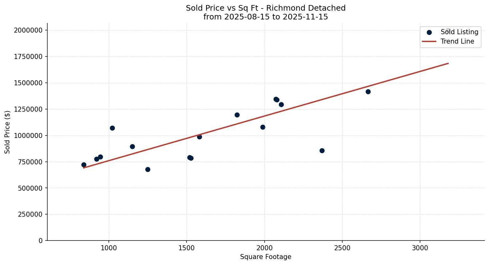 Richmond Detached Price vs. Square Footage – last 3 months