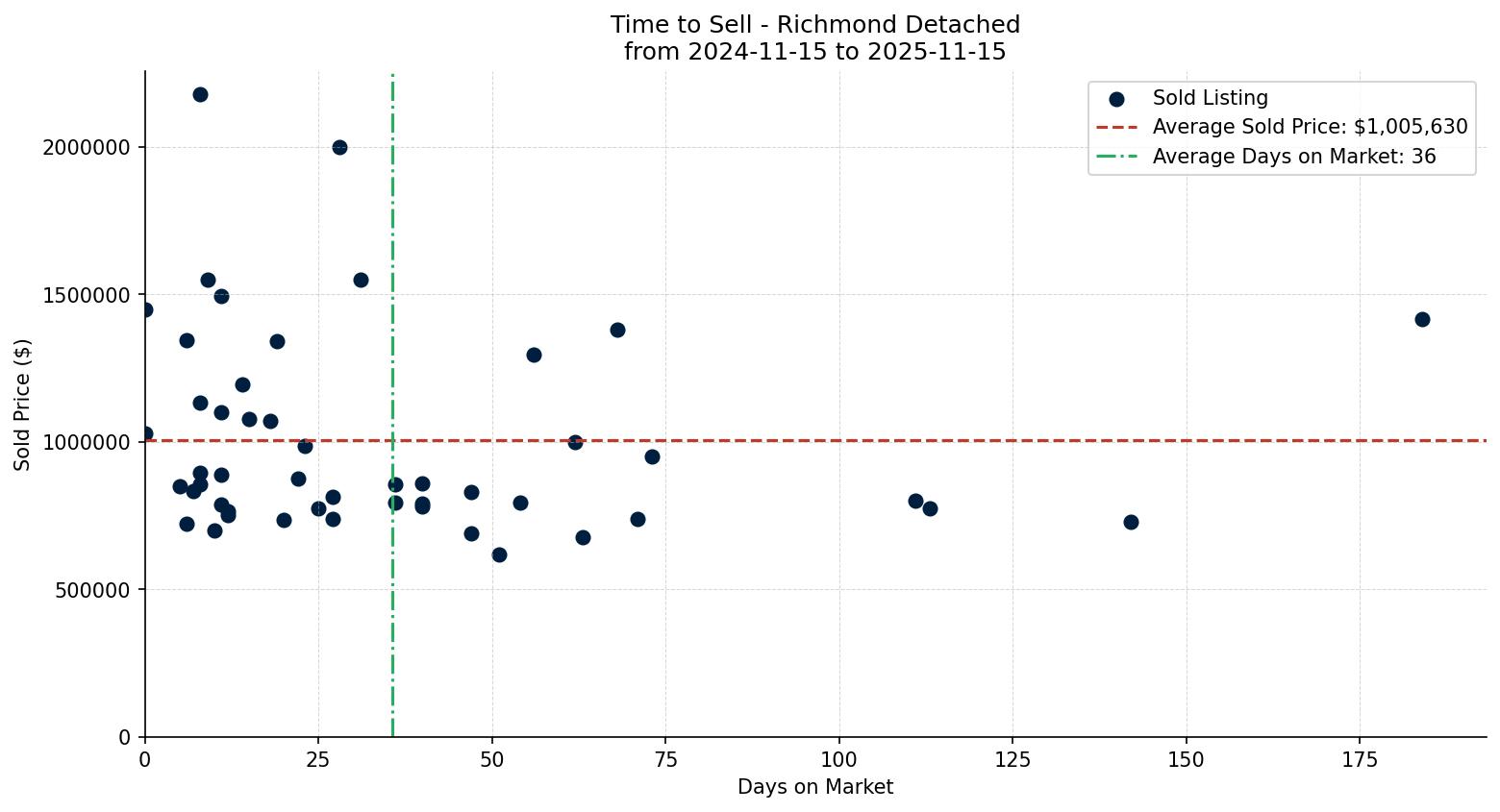 Richmond Detached Time to Sell from 2024-11-15 to 2025-11-15