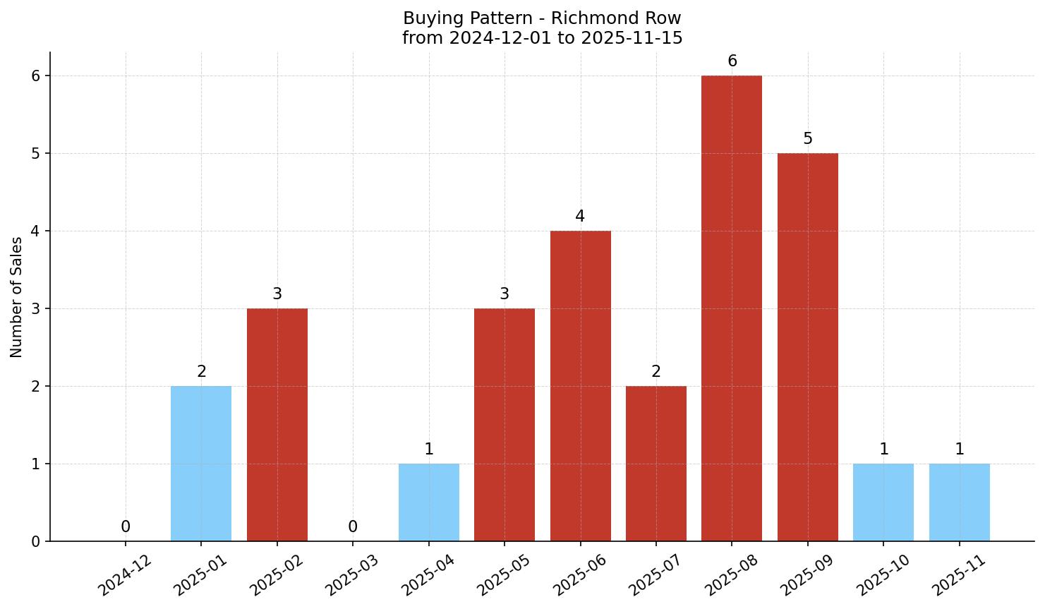 Richmond Row/Townhouse Buying Pattern – last 12 months