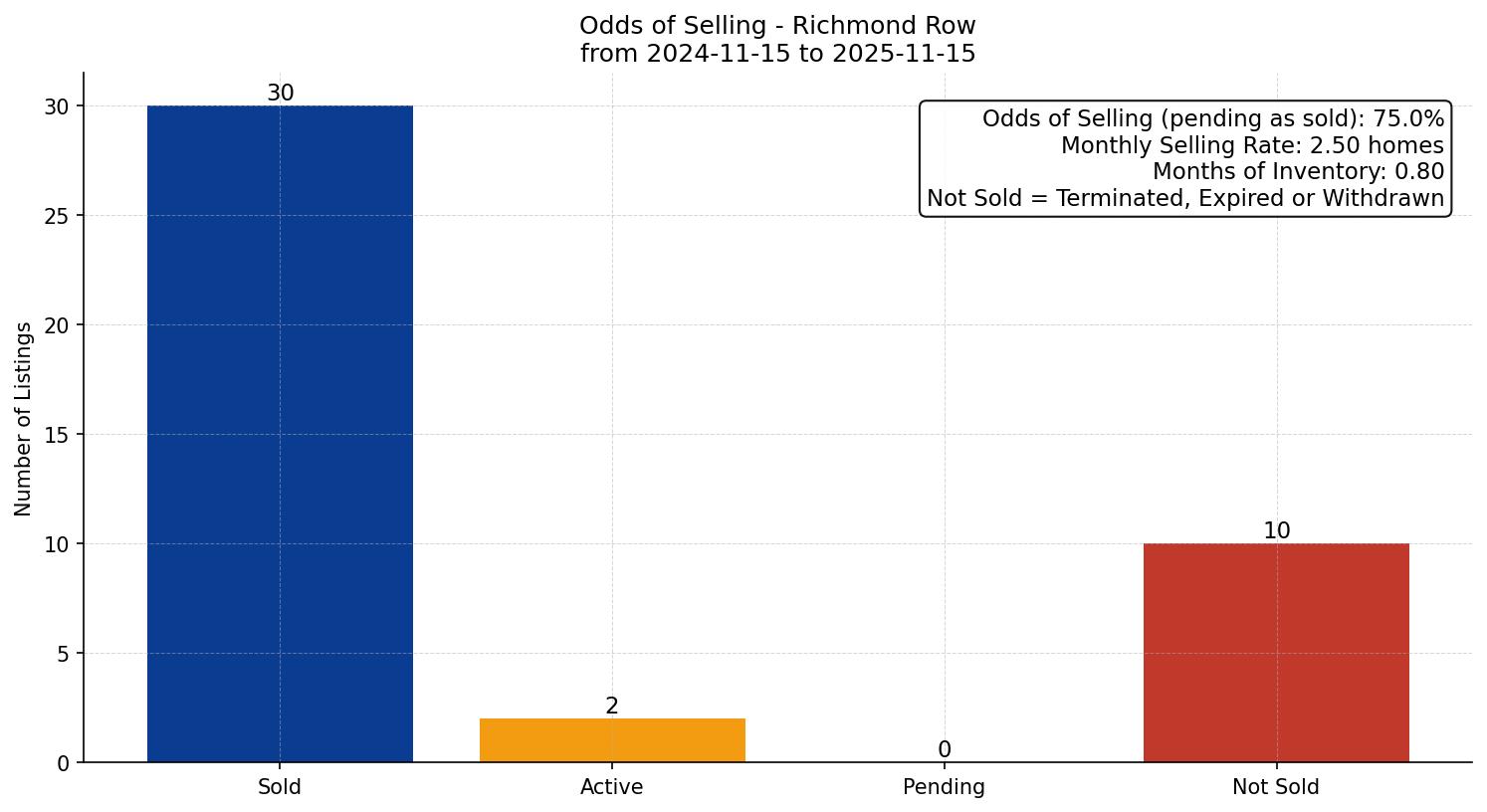 Richmond Row/Townhouse Odds of Selling – last 12 months