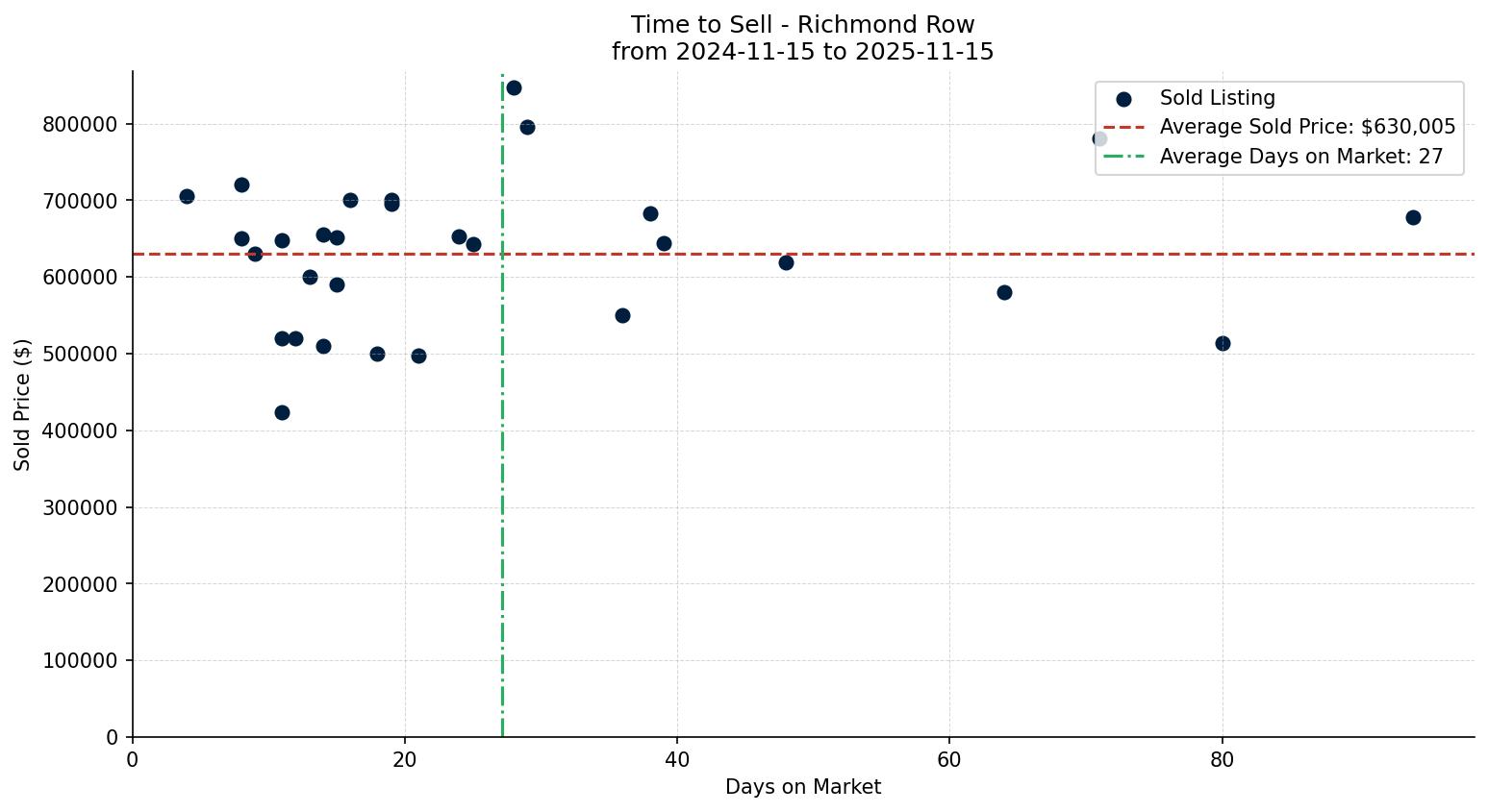 Richmond Row/Townhouse Time to Sell from 2024-11-15 to 2025-11-15