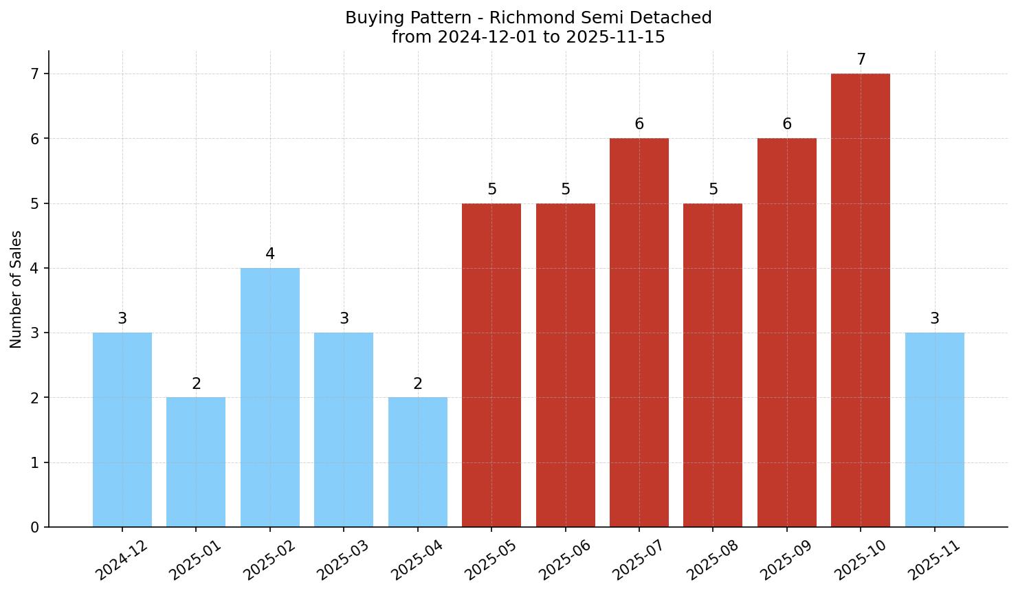 Richmond Semi Detached (Half Duplex) Buying Pattern – last 12 months