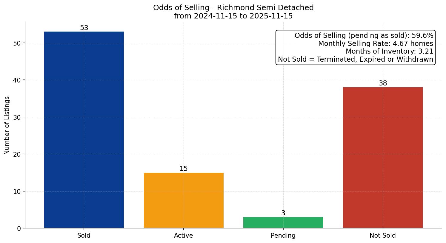 Richmond Semi Detached (Half Duplex) Odds of Selling – last 12 months