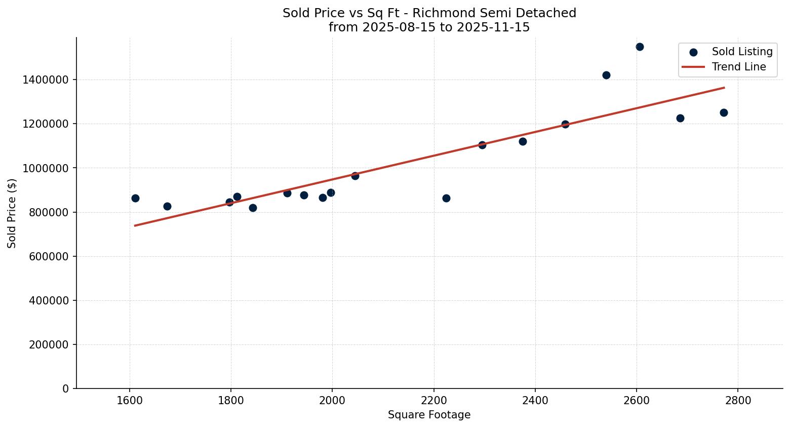 Richmond Semi Detached (Half Duplex) Price vs. Square Footage – last 3 months