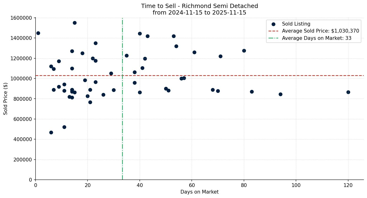 Richmond Semi Detached (Half Duplex) Time to Sell from 2024-11-15 to 2025-11-15