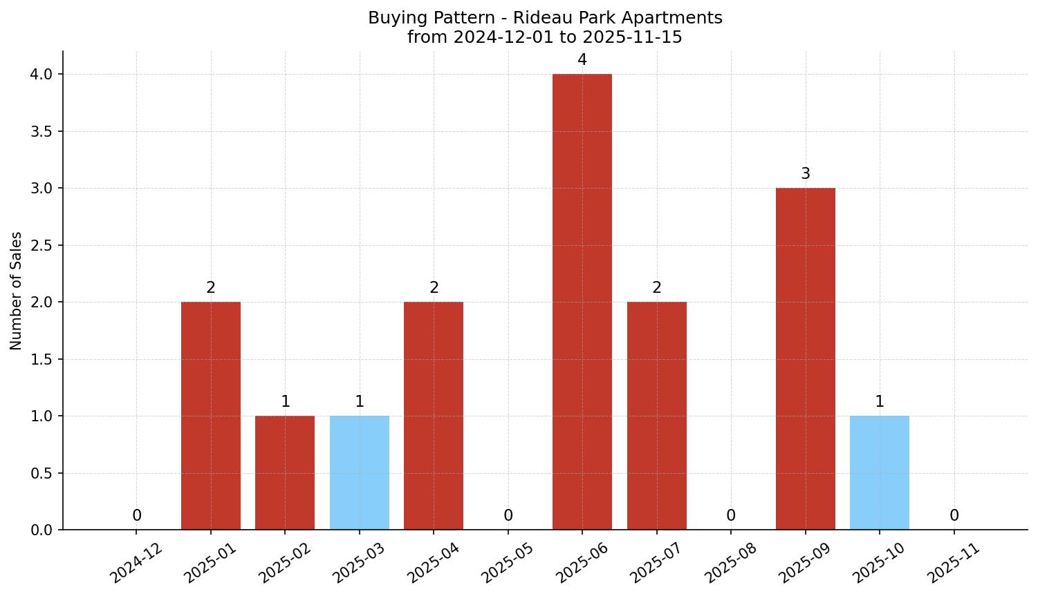 Rideau Park Apartment Buying Pattern – last 12 months