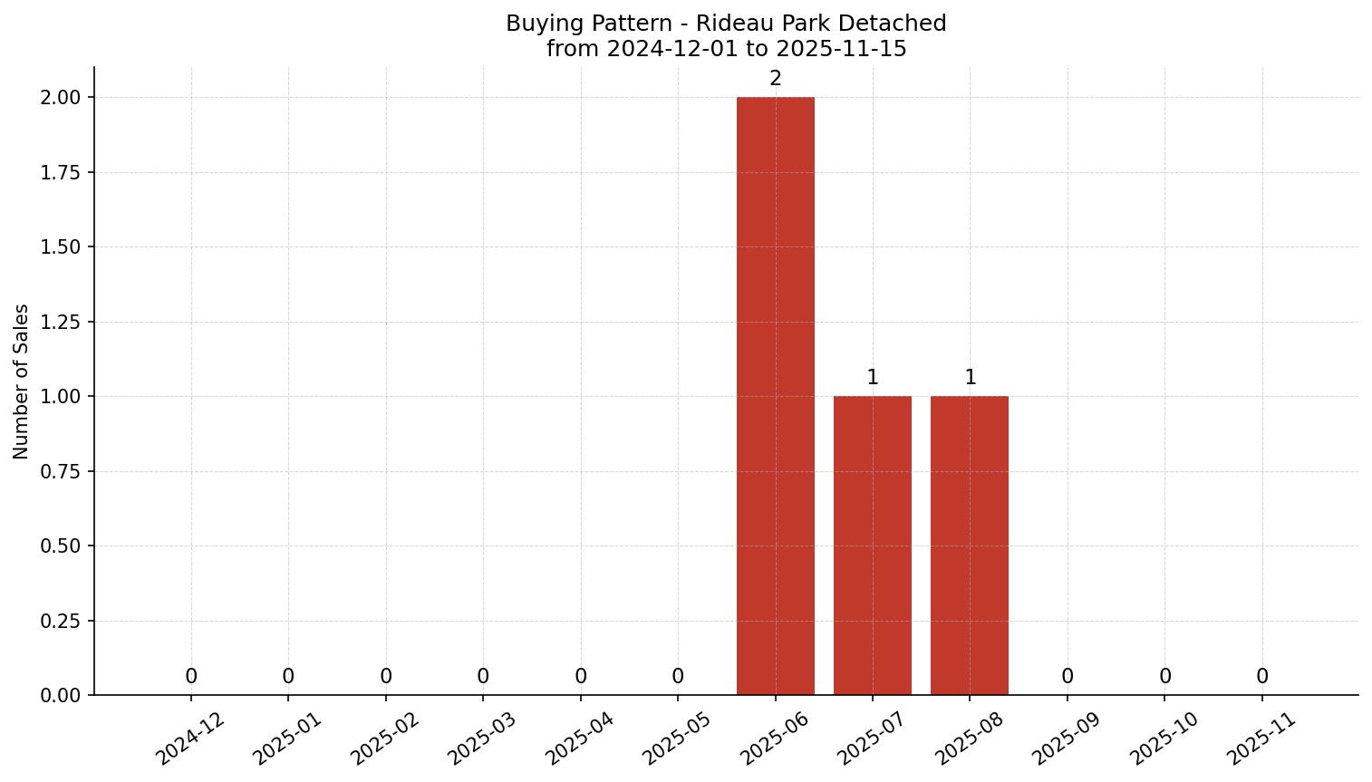 Rideau Park Detached Buying Pattern – last 12 months