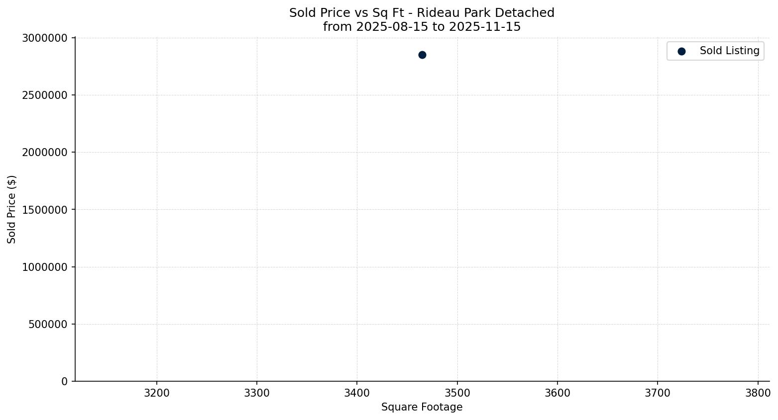 Rideau Park Detached Price vs. Square Footage – last 3 months