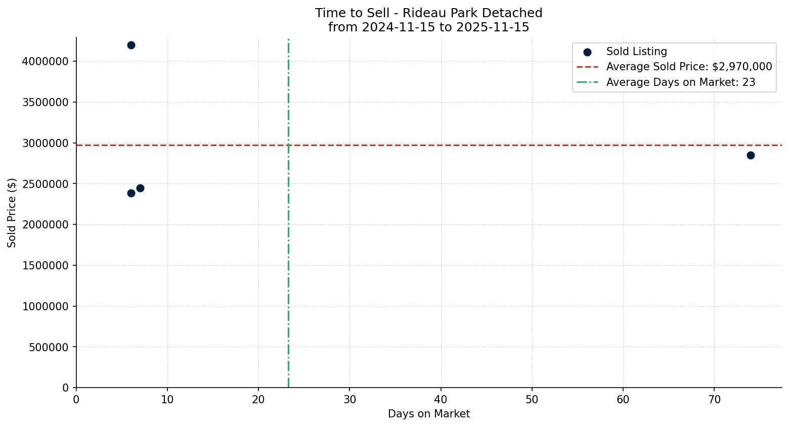 Rideau Park Detached Time to Sell from 2024-11-15 to 2025-11-15