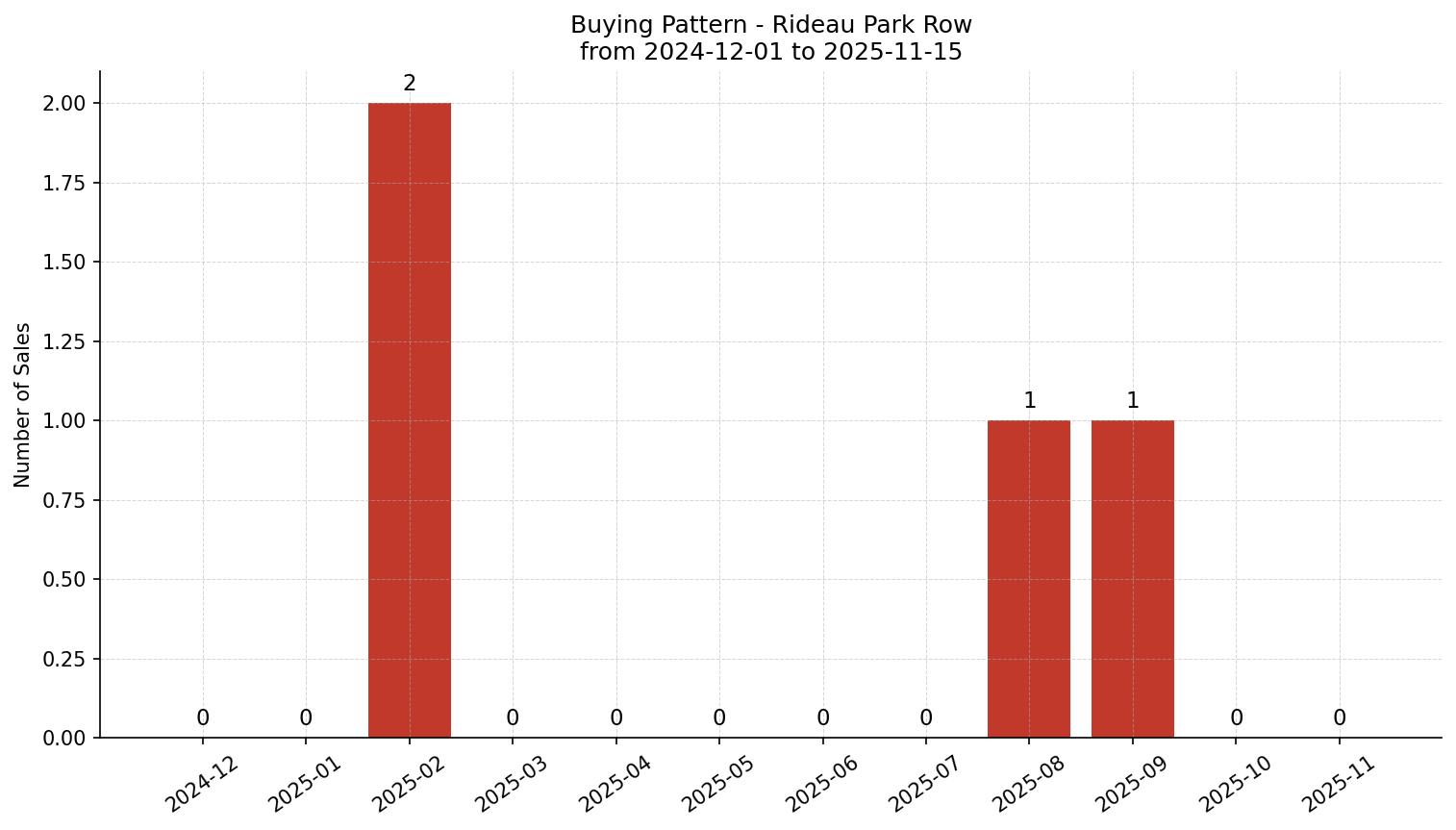 Rideau Park Row/Townhouse Buying Pattern – last 12 months