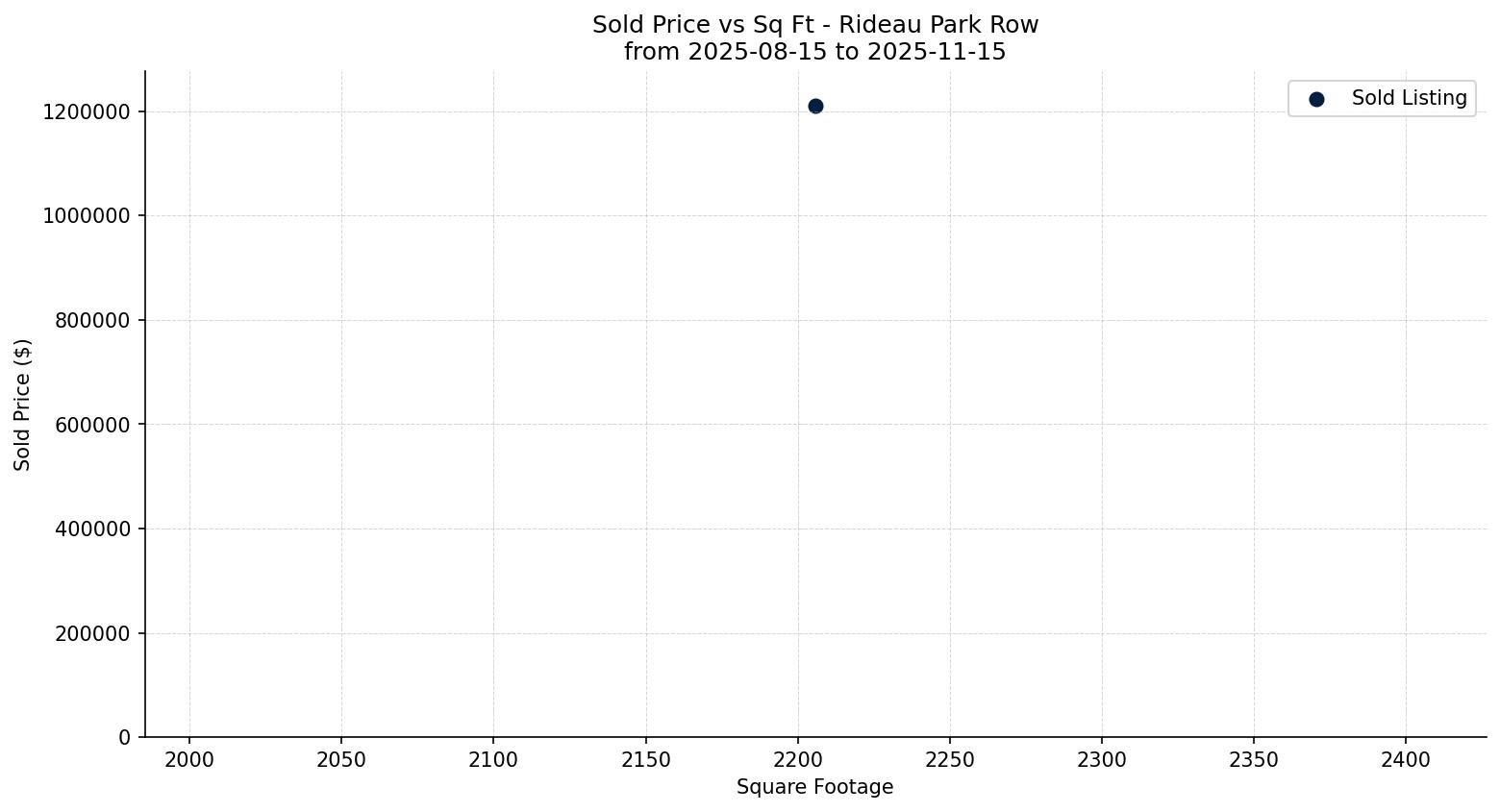 Rideau Park Row/Townhouse Price vs. Square Footage – last 3 months