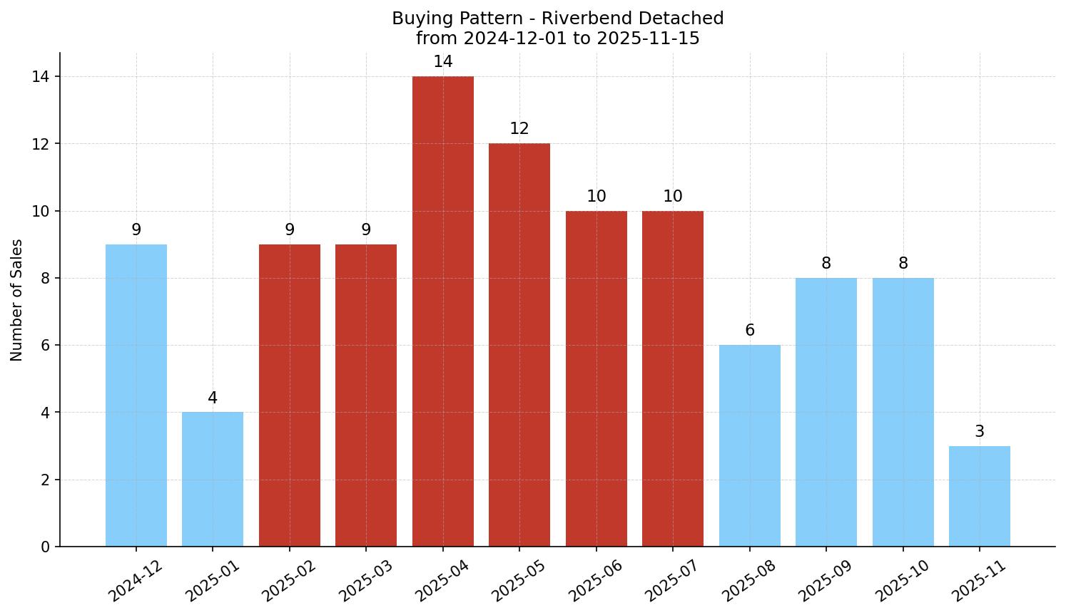 Riverbend Detached Buying Pattern – last 12 months