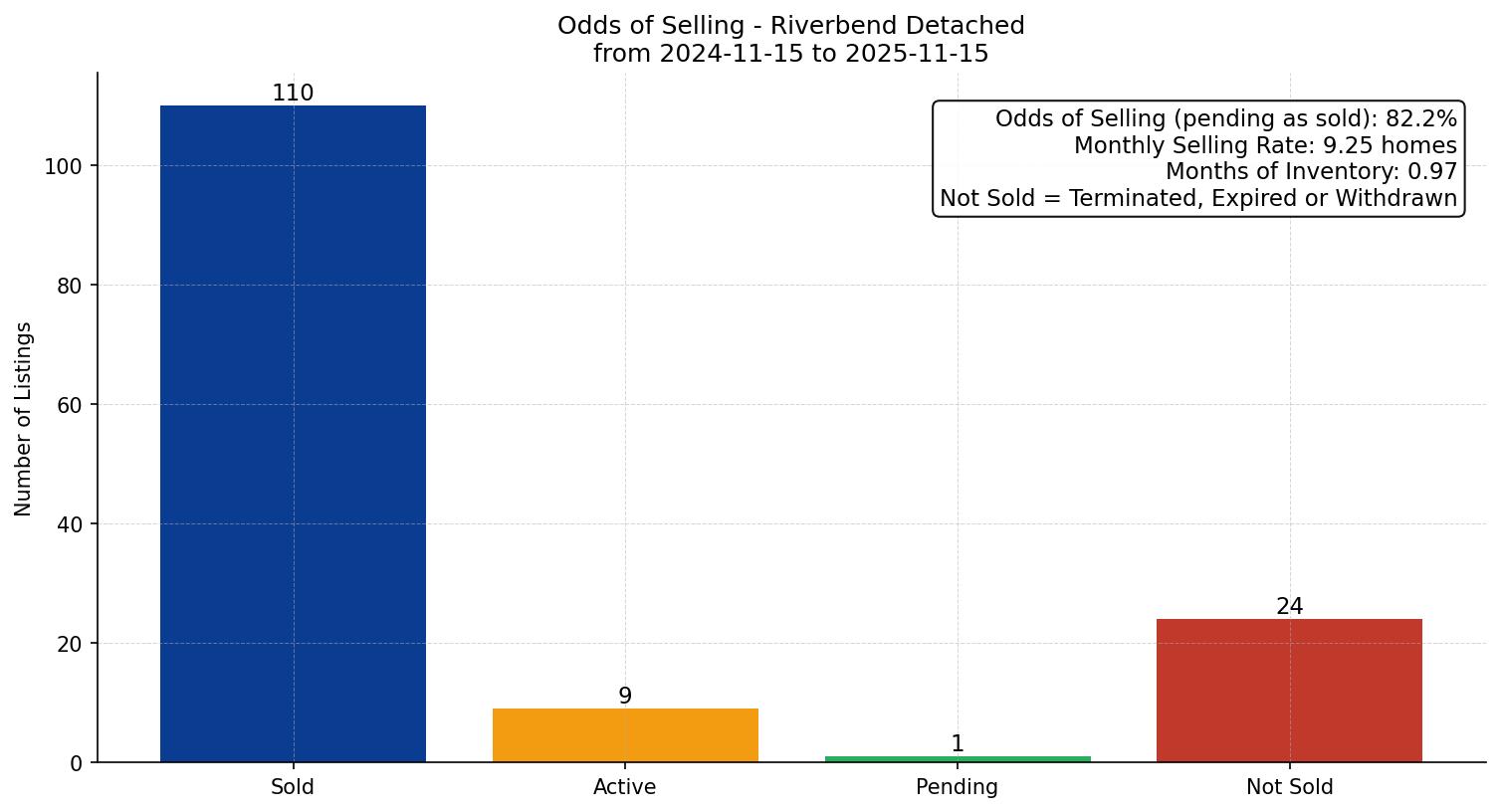Riverbend Detached Odds of Selling – last 12 months