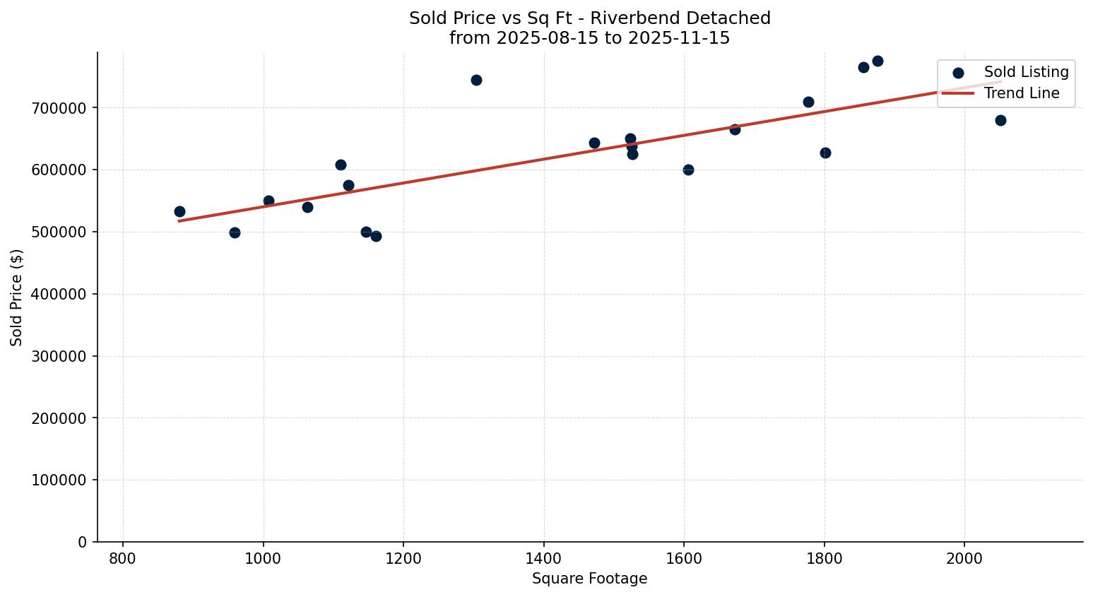 Riverbend Detached Price vs. Square Footage – last 3 months