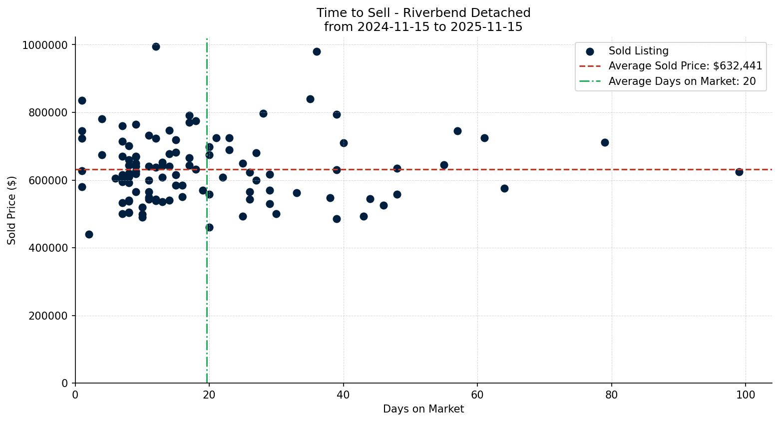 Riverbend Detached Time to Sell from 2024-11-15 to 2025-11-15