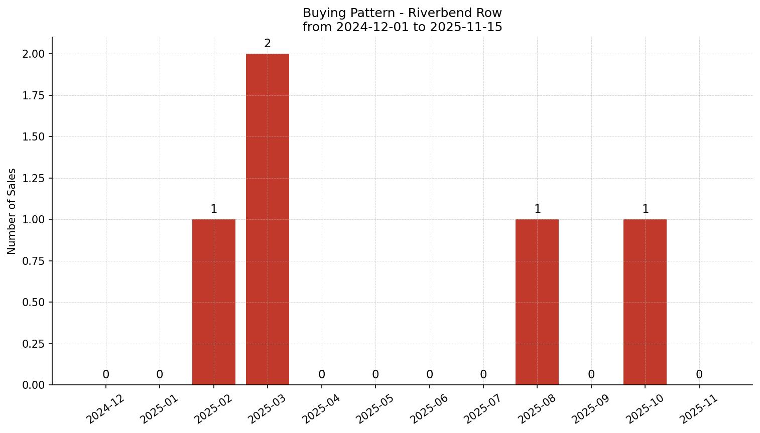 Riverbend Row/Townhouse Buying Pattern – last 12 months