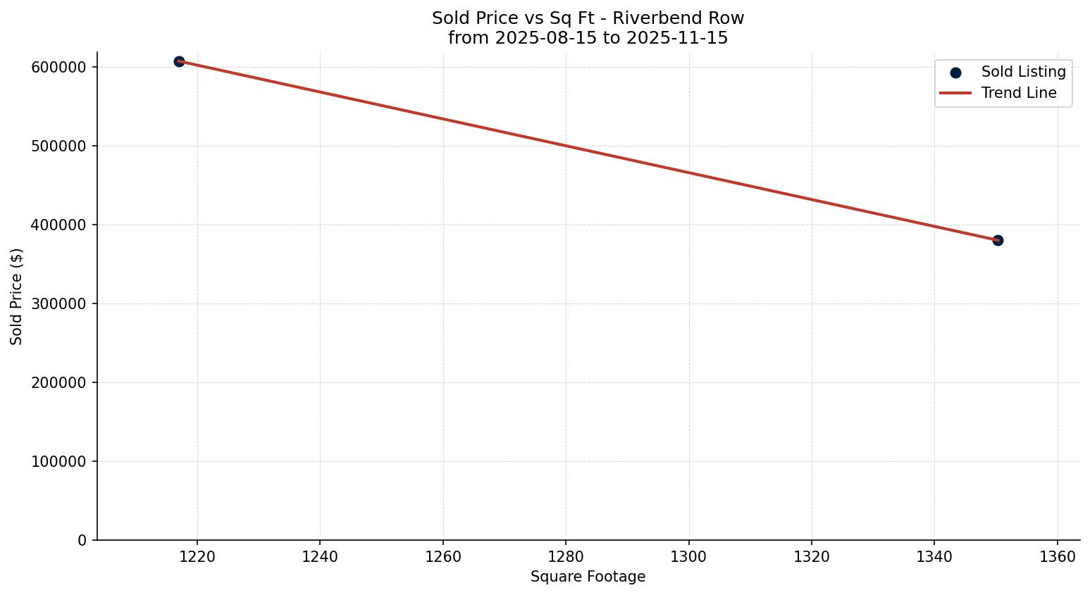 Riverbend Row/Townhouse Price vs. Square Footage – last 3 months