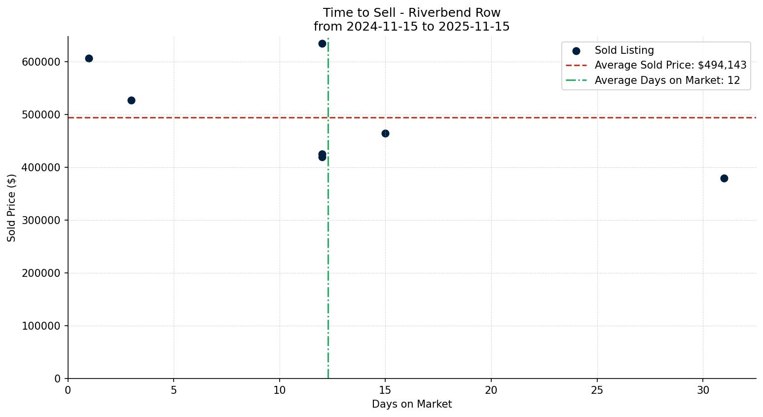 Riverbend Row/Townhouse Time to Sell from 2024-11-15 to 2025-11-15