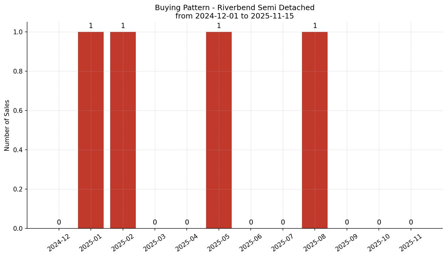 Riverbend Semi Detached (Half Duplex) Buying Pattern – last 12 months