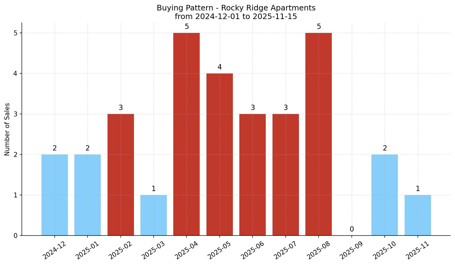 Rocky Ridge Apartment Buying Pattern – last 12 months