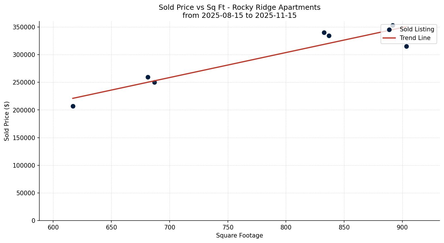 Rocky Ridge Apartment Price vs. Square Footage – last 3 months