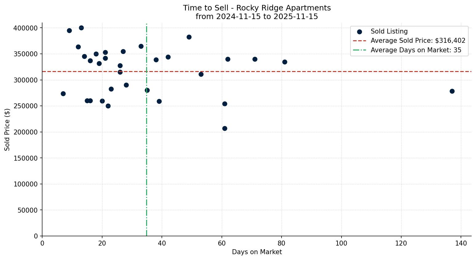 Rocky Ridge Apartment Time to Sell from 2024-11-15 to 2025-11-15