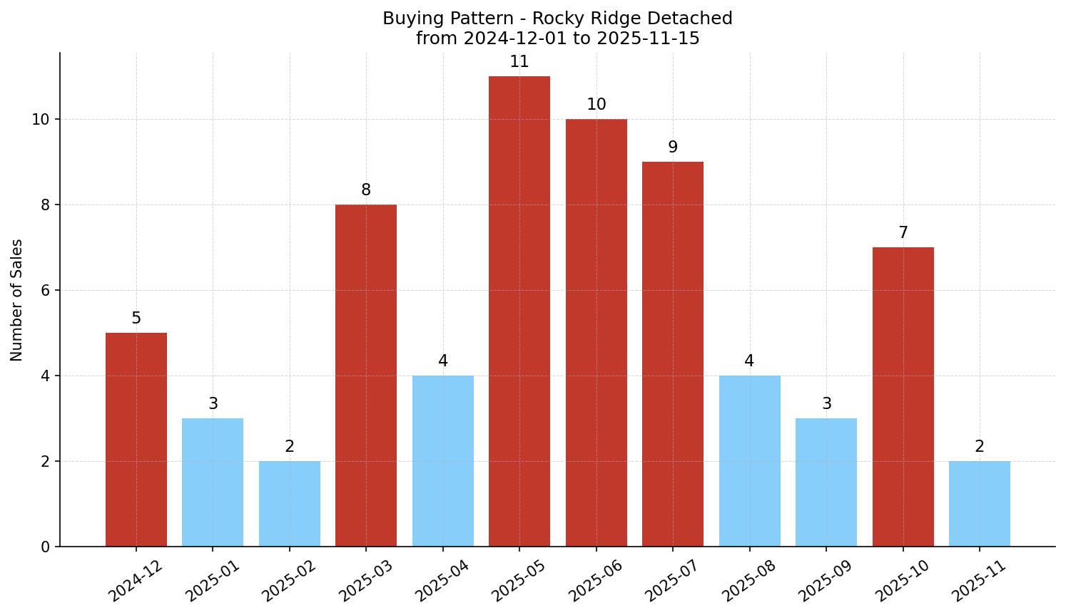 Rocky Ridge Detached Buying Pattern – last 12 months