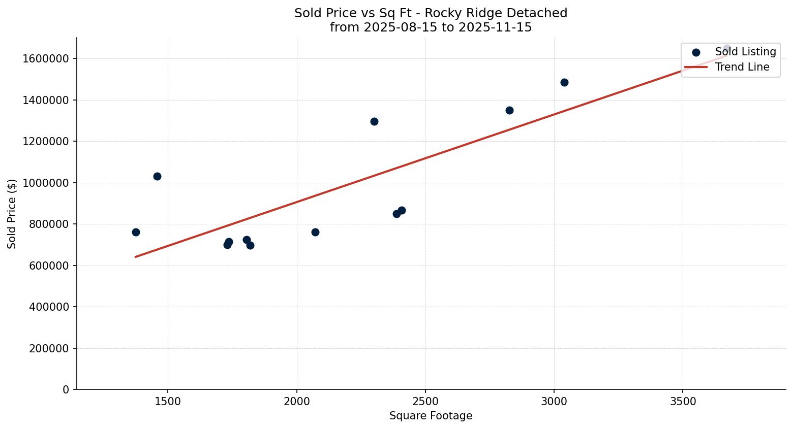 Rocky Ridge Detached Price vs. Square Footage – last 3 months