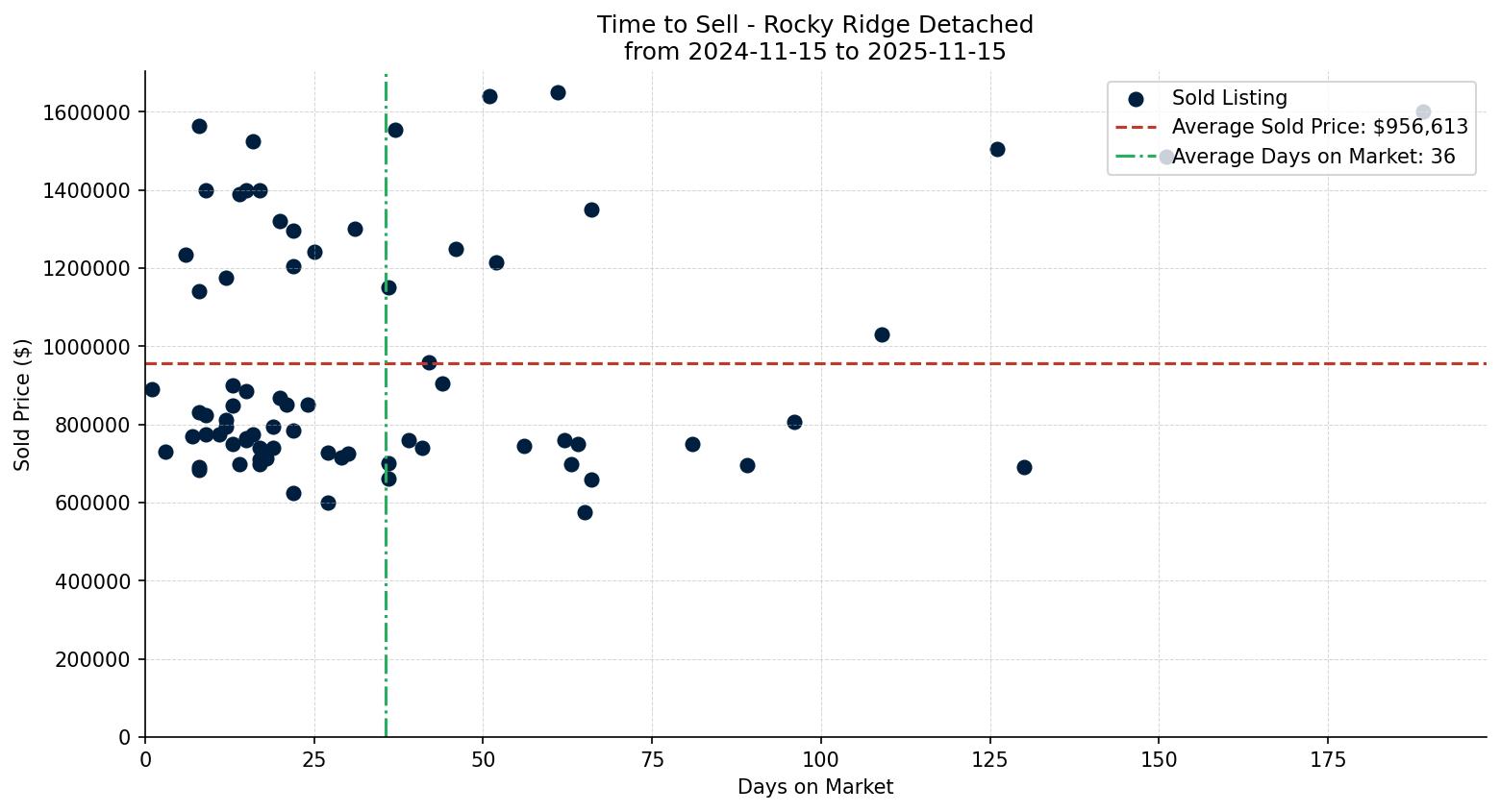 Rocky Ridge Detached Time to Sell from 2024-11-15 to 2025-11-15