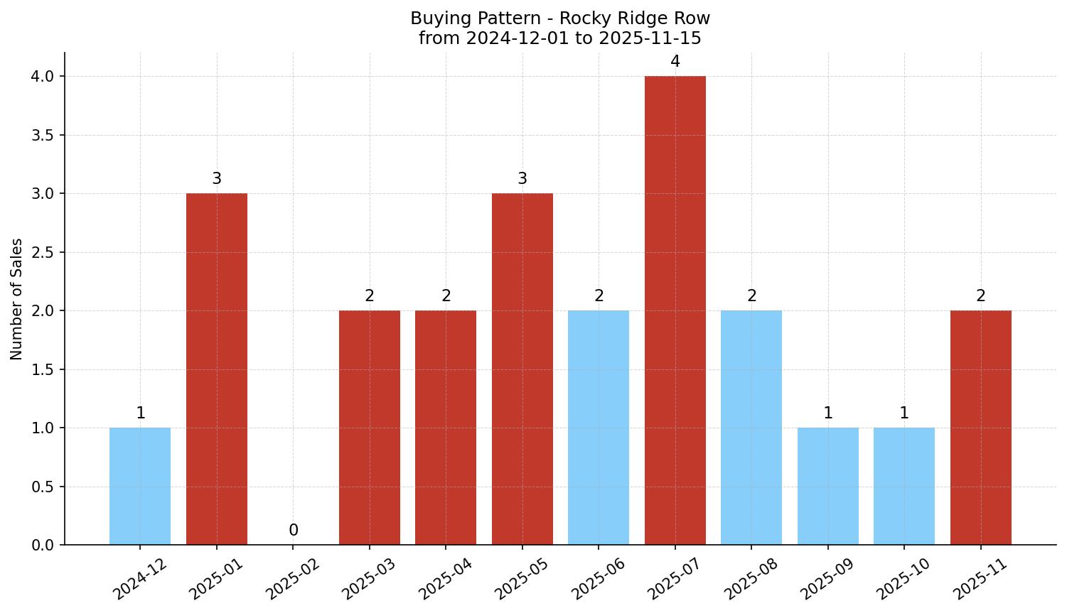 Rocky Ridge Row/Townhouse Buying Pattern – last 12 months