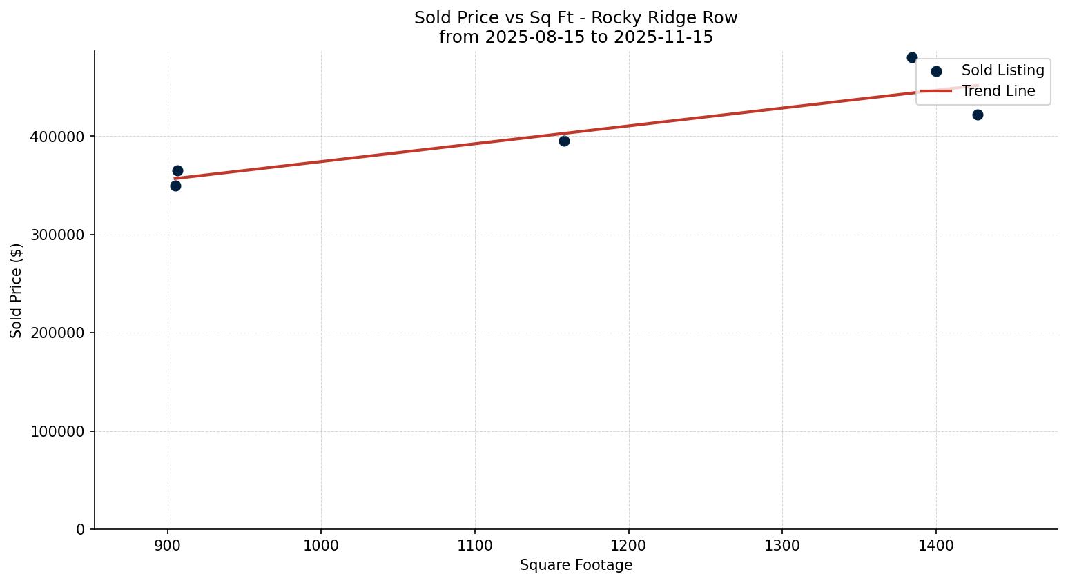 Rocky Ridge Row/Townhouse Price vs. Square Footage – last 3 months