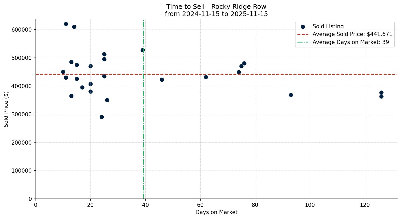 Rocky Ridge Row/Townhouse Time to Sell from 2024-11-15 to 2025-11-15