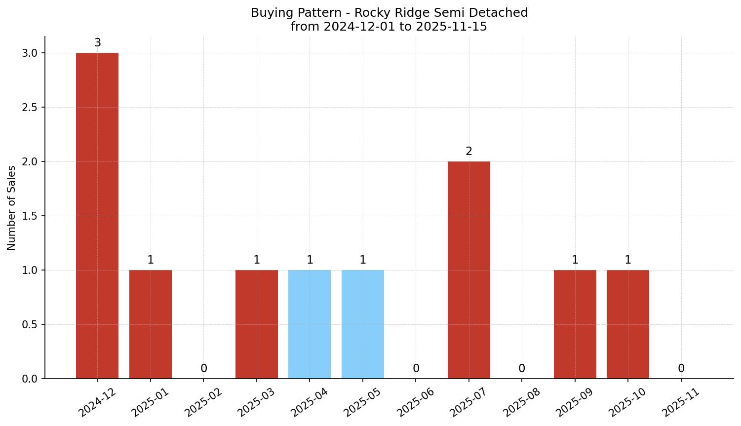 Rocky Ridge Semi Detached (Half Duplex) Buying Pattern – last 12 months