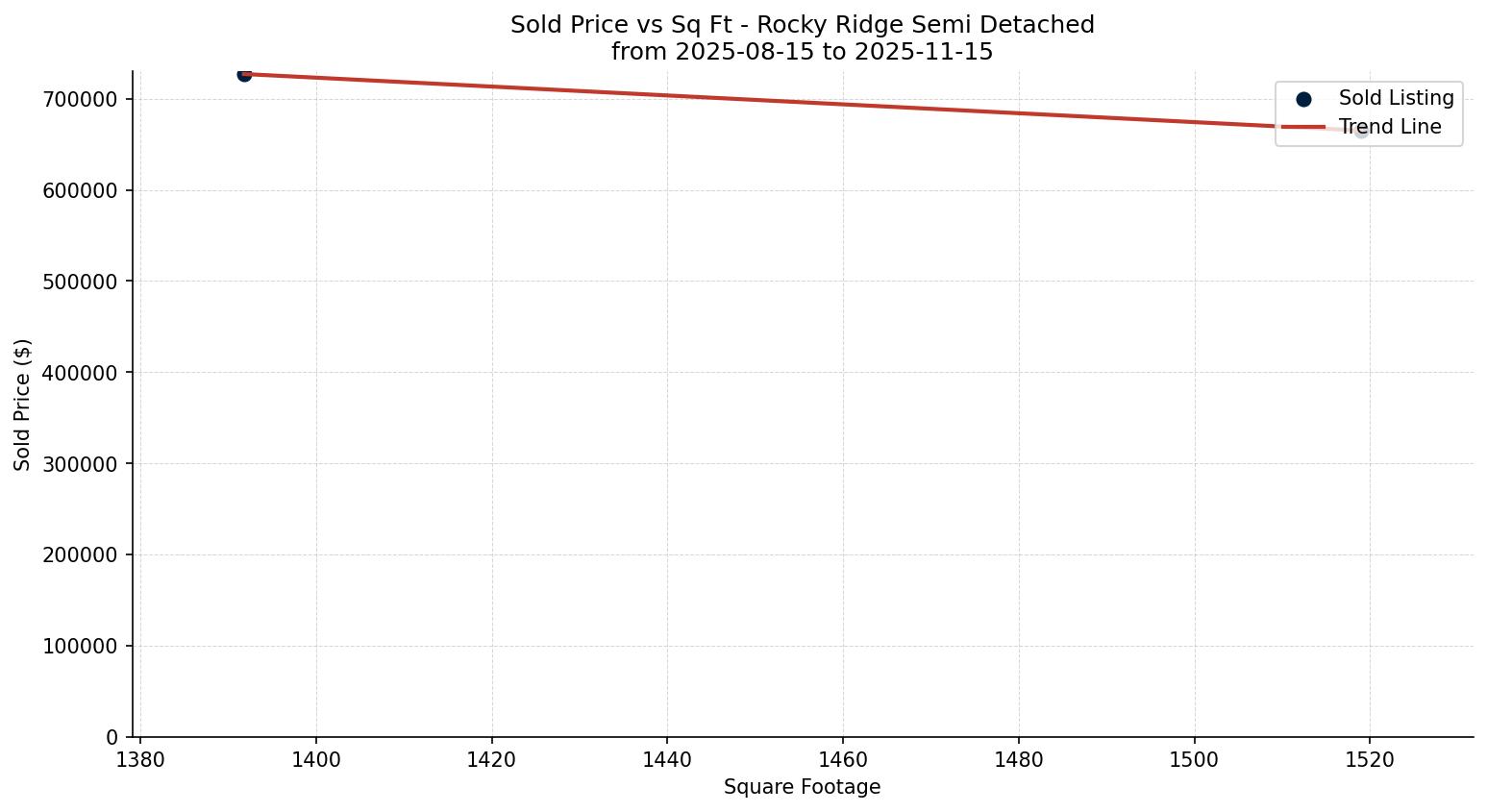 Rocky Ridge Semi Detached (Half Duplex) Price vs. Square Footage – last 3 months