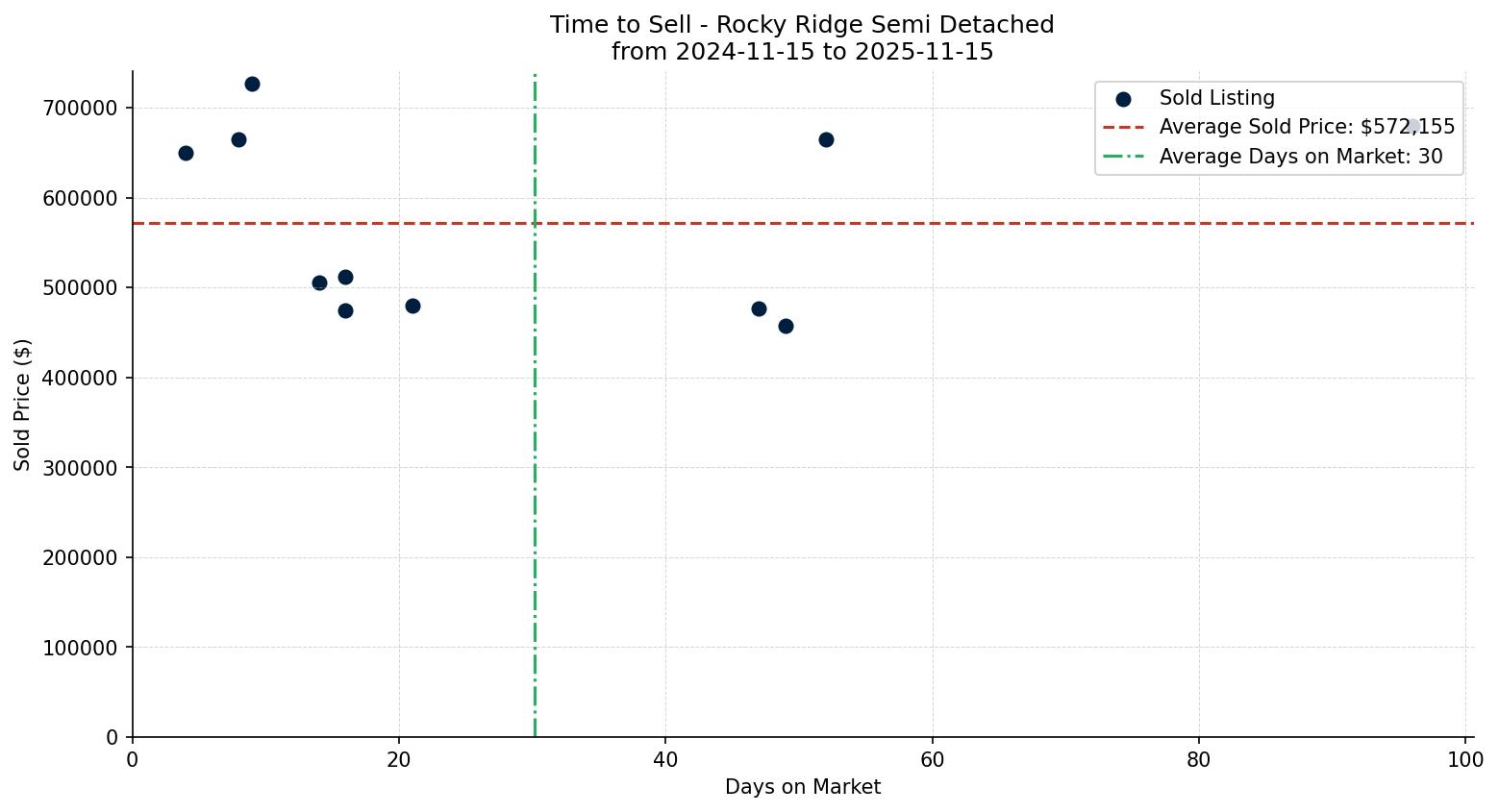 Rocky Ridge Semi Detached (Half Duplex) Time to Sell from 2024-11-15 to 2025-11-15