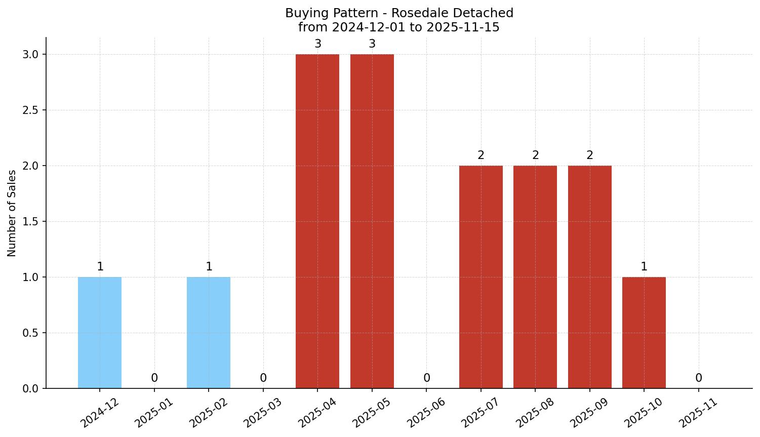 Rosedale Detached Buying Pattern – last 12 months