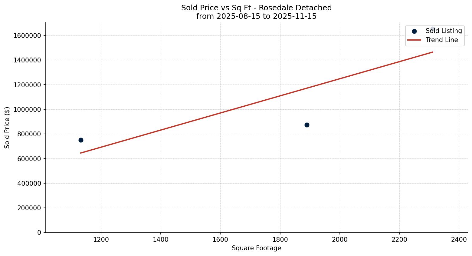 Rosedale Detached Price vs. Square Footage – last 3 months