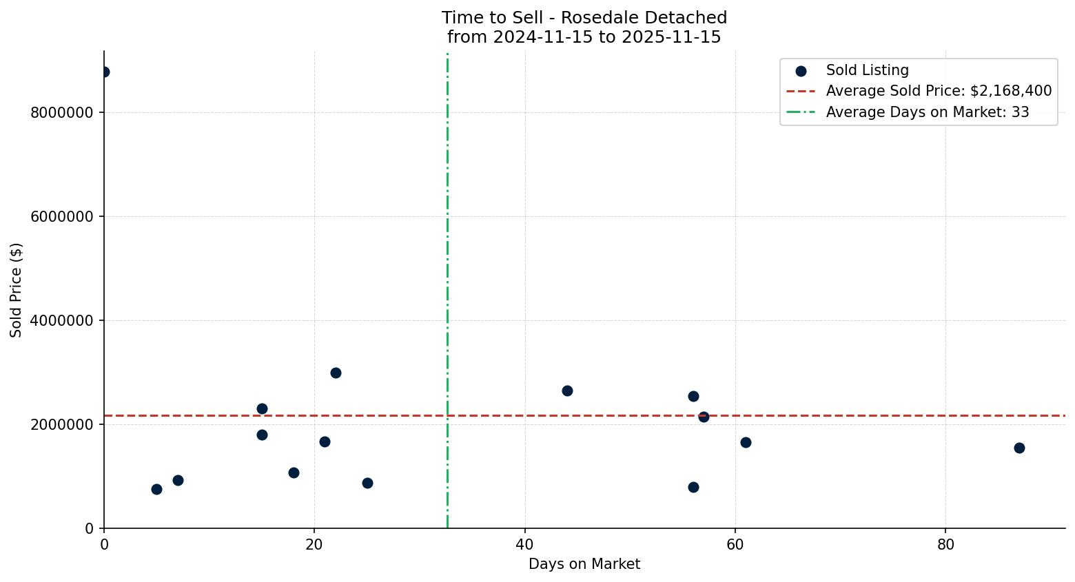 Rosedale Detached Time to Sell from 2024-11-15 to 2025-11-15