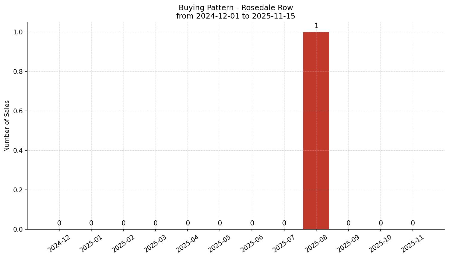 Rosedale Row/Townhouse Buying Pattern – last 12 months
